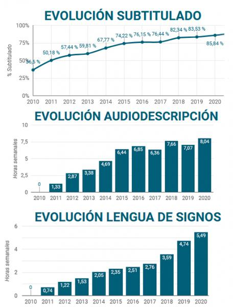 Tres gráficas indican el aumento de subtitulado, audiodescripción y lengua de signos. 