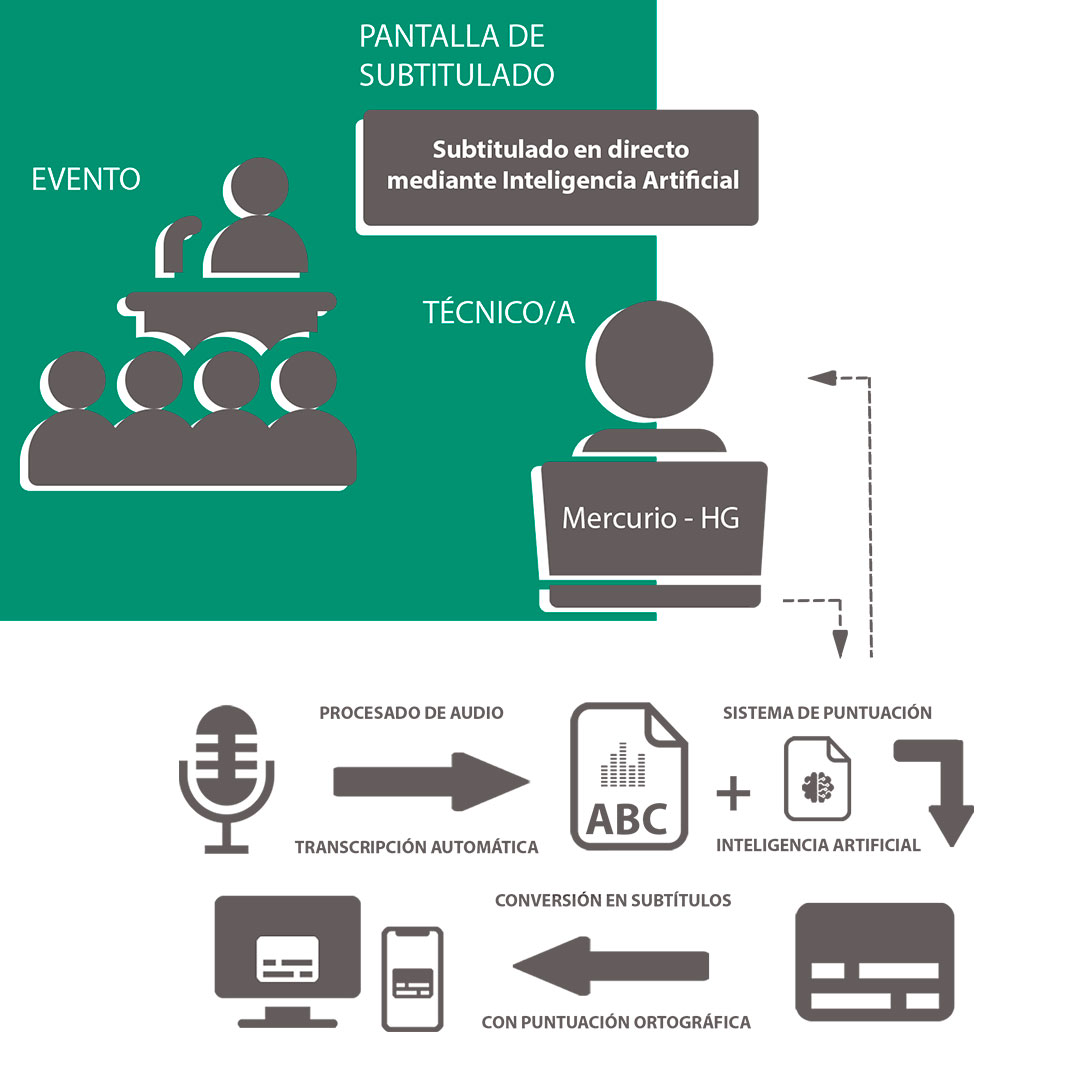 Esquema del funcionamiento de Mercurio - HG. El técnico recoge el audio con el programa, se transcribe automáticamente, se añade sistema de puntuación mediante IA, convierte la transcripción en subtítulos con puntuación y ortografía y se lanza a pantallas y dispositivos. 